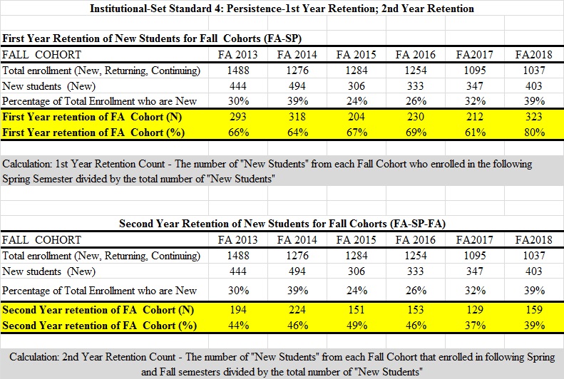 Gateway Completion Rates over Time